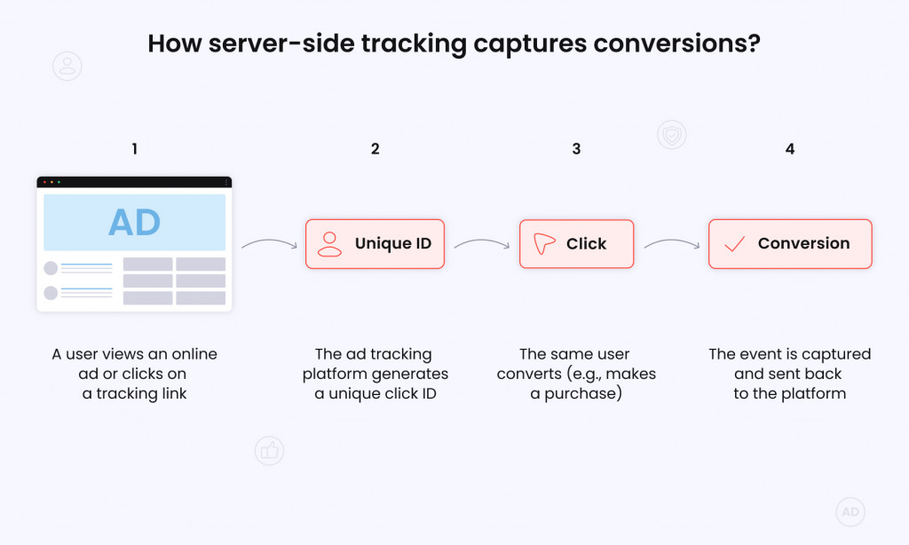how server-side tracking captures conversions