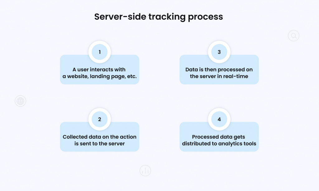 Server-side tracking process described