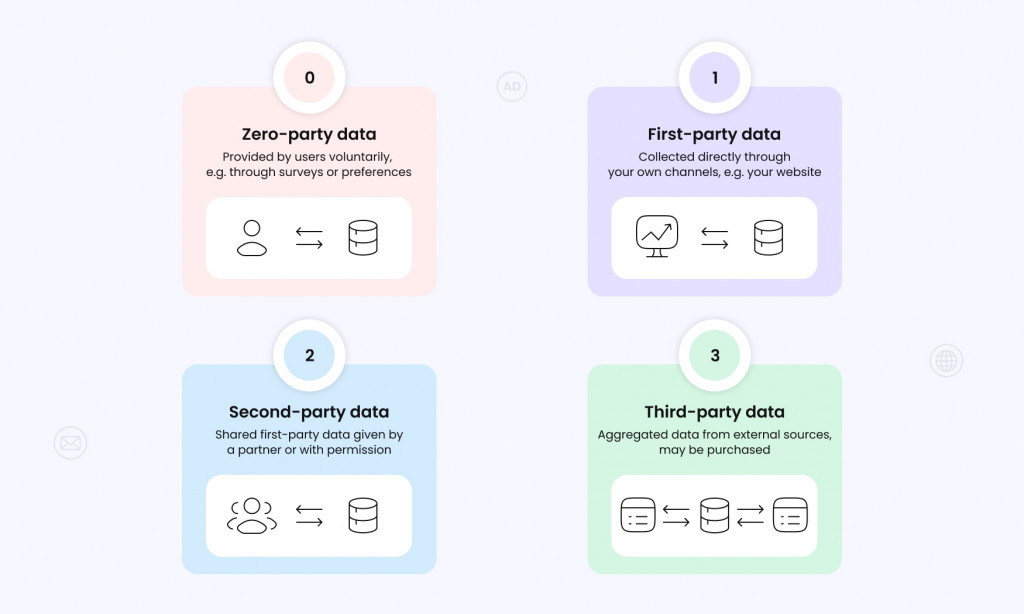 types of data for unified customer profiles