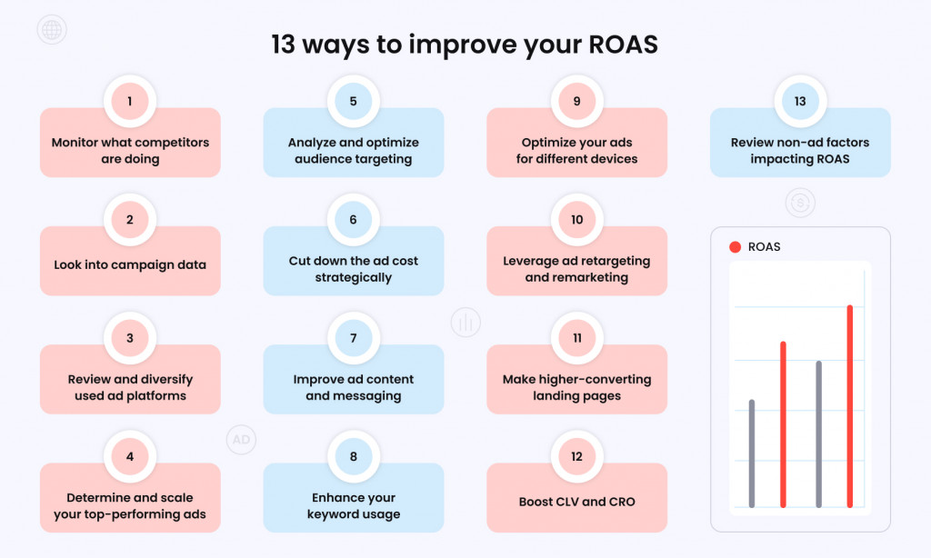 How to improve your ROAS: 13 strategies