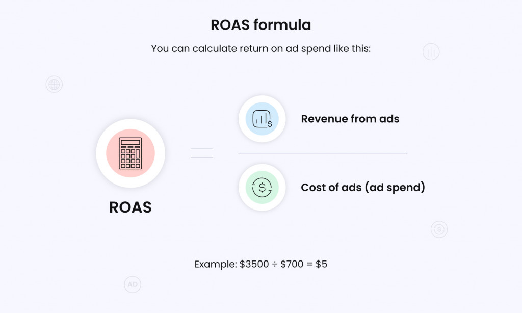 Return on advertising spend formula