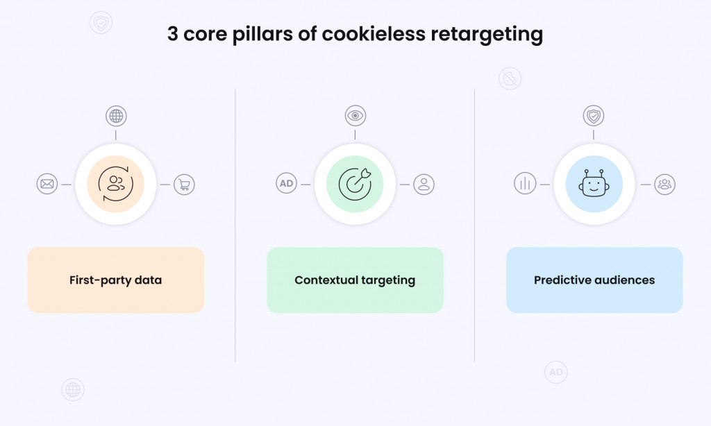 3 core pillars of cookieless retargeting