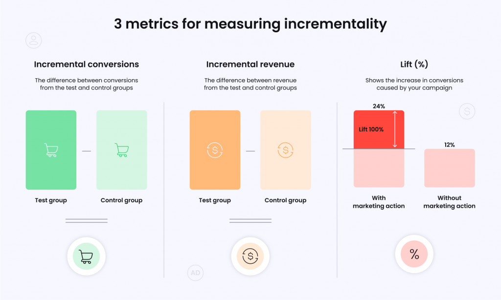 3 metrics for measuring incrementality