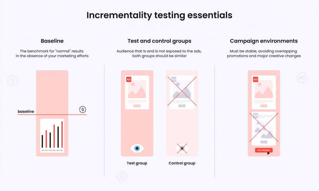 What You Need for Incrementality Testing