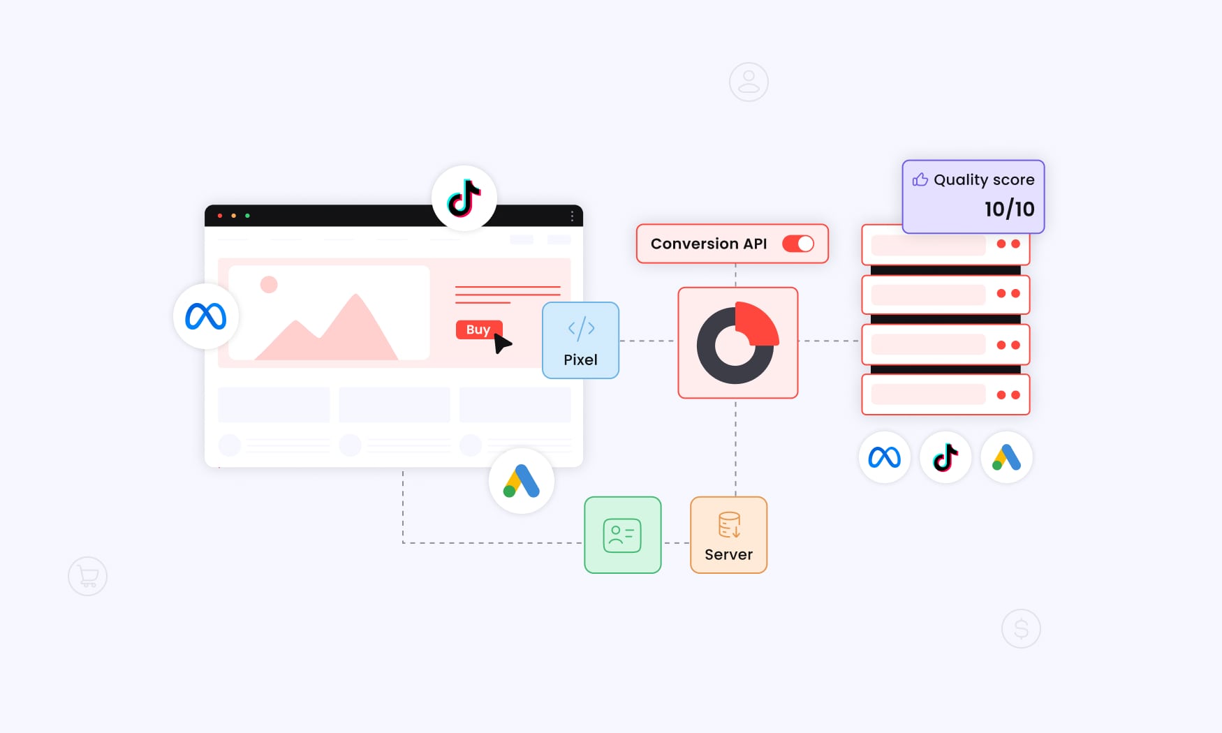 solution to ecommerce Attribution model and Tracking Issues