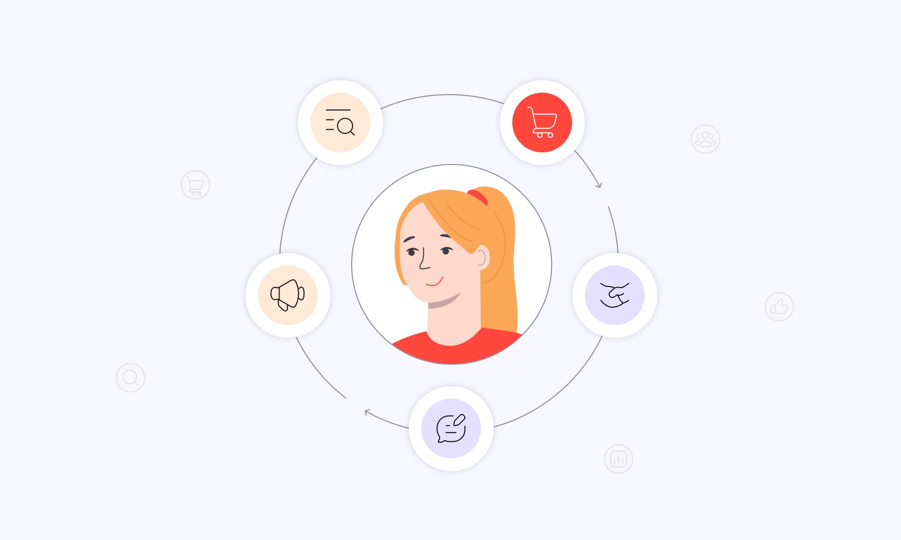 Illustration of the five stages of the customer lifecycle: awareness, consideration, purchase, retention, and advocacy