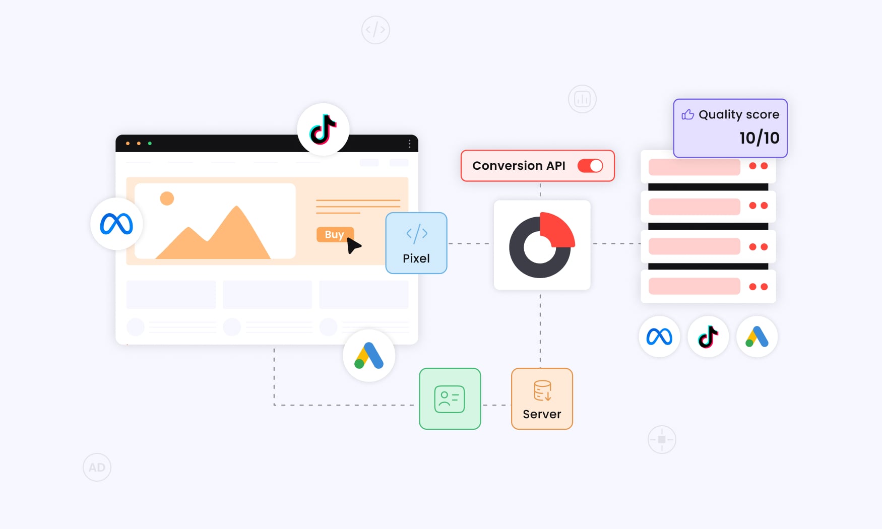 illustration showing Pixel tracking, Conversion API and Quality Score, emphasizing how RedTrack makes tracking easier and more reliable