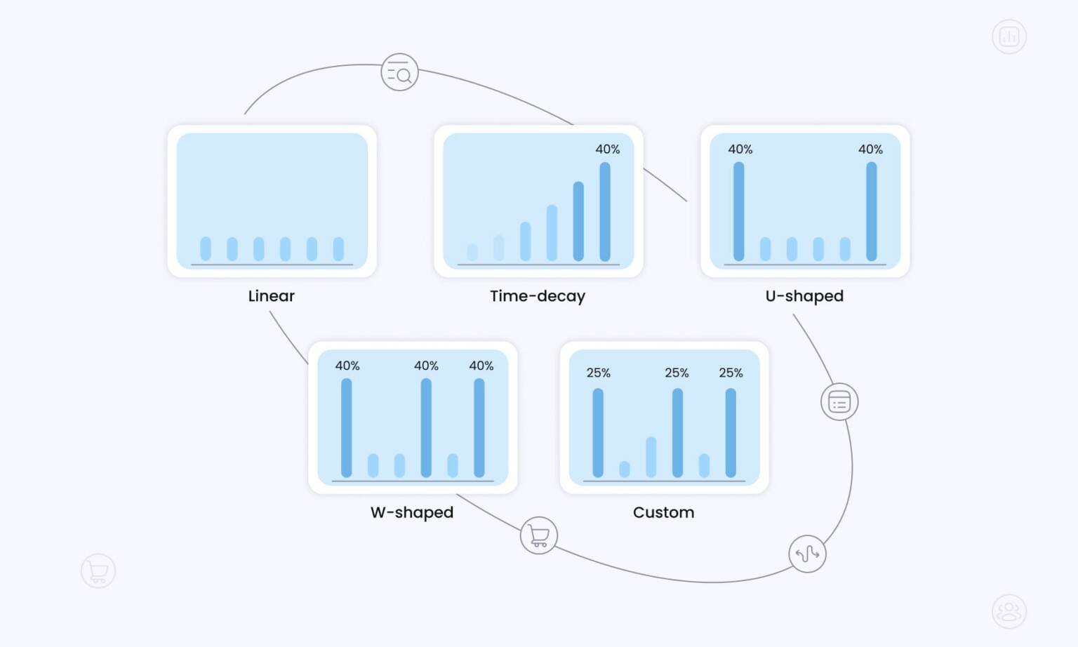 All Types of Attribution Marketing Models Explained Per Industries