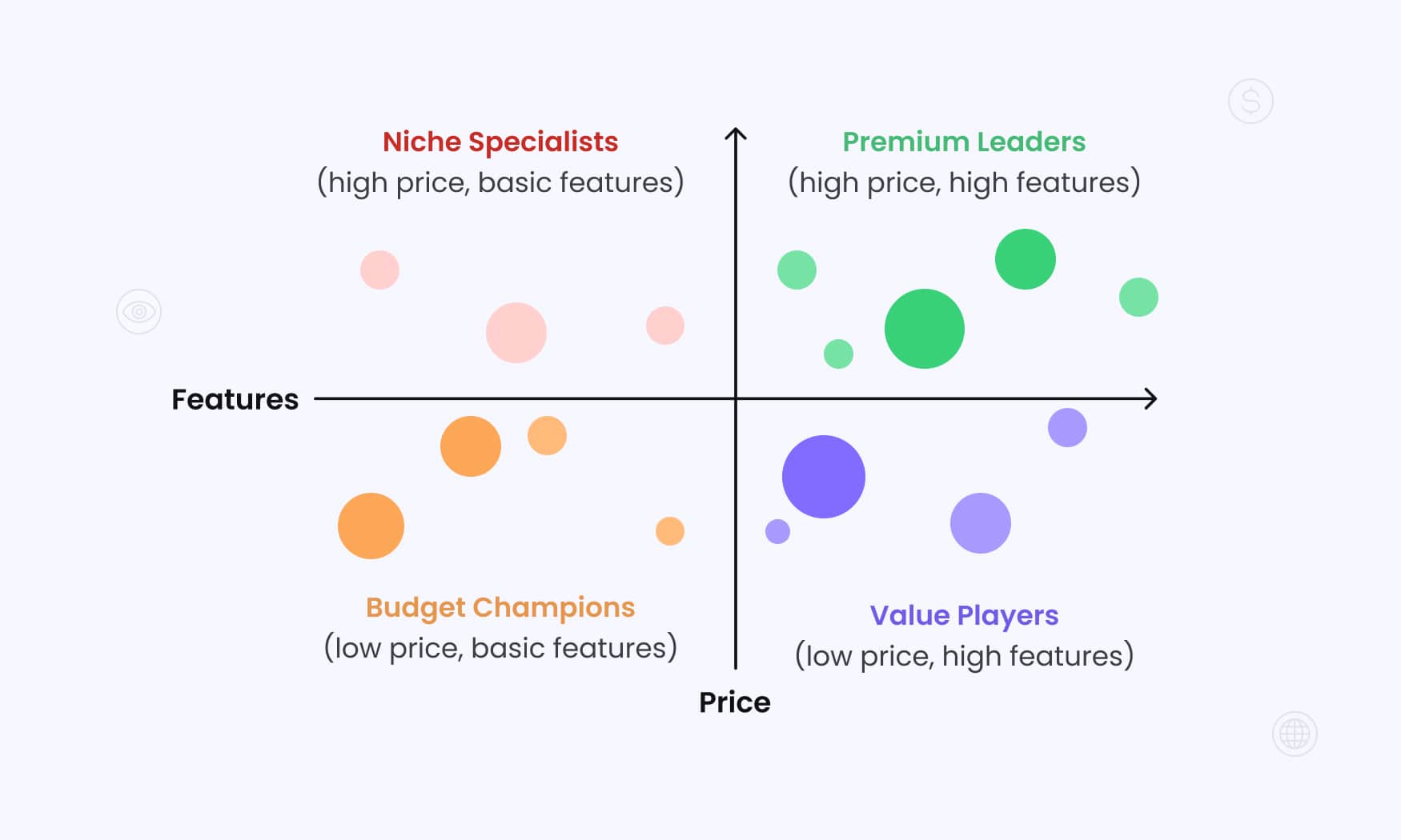 animated illustration of a visual map showing market positioning based on features and price, highlighting niche specialists, premium leaders, budget champions and value players