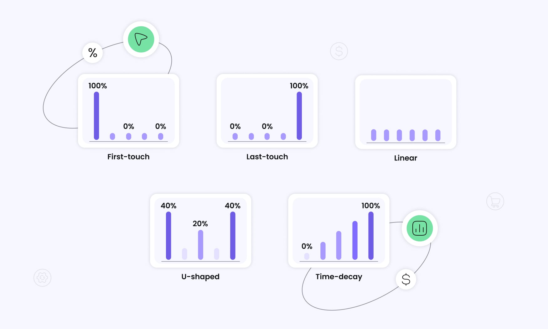 image of showing different attribution models like first touch, last touch, linear, U-shaped, and time decay highlighting how each assigns credit across the customer journey.