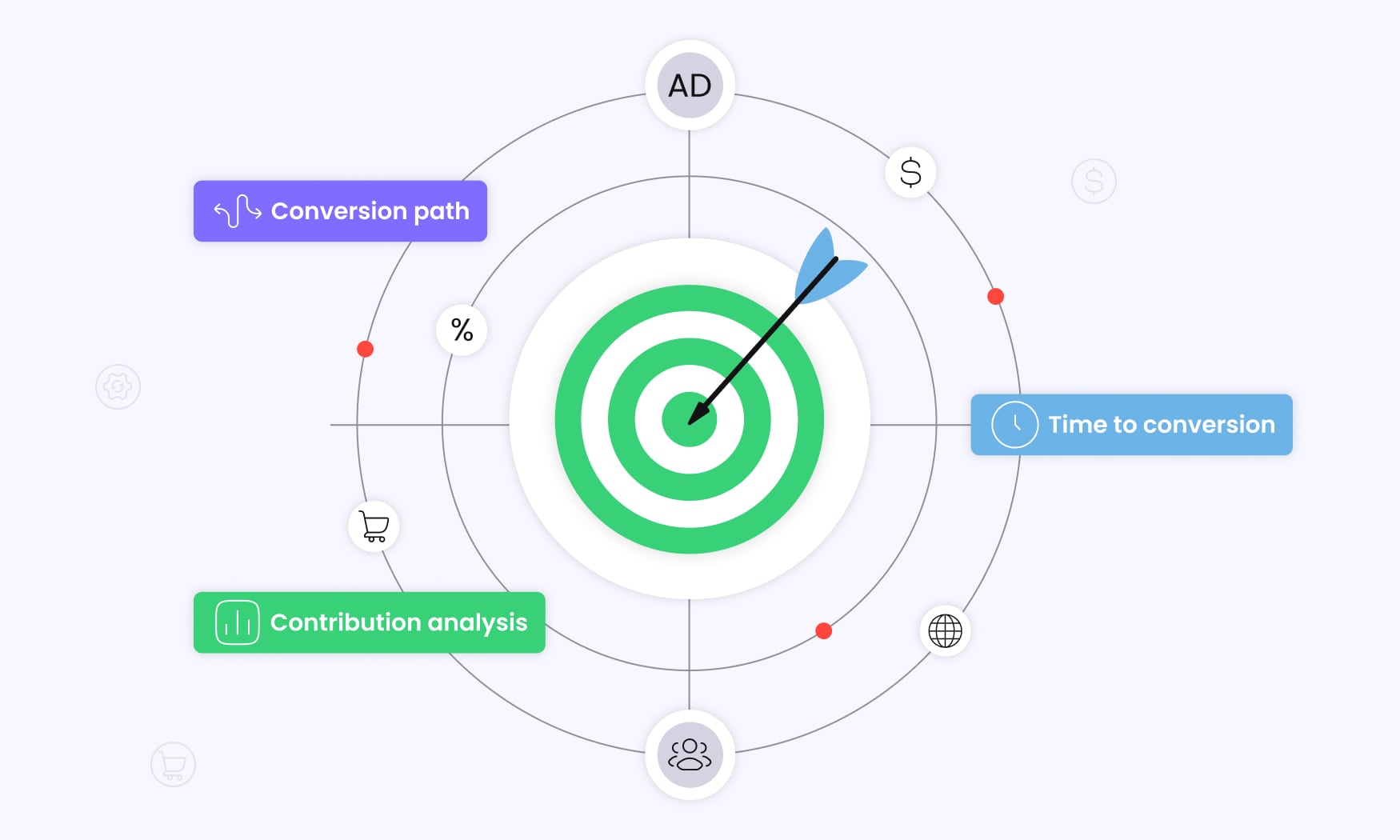 animated image showing key time decay attribution metrics such as conversion path, time to conversion, and contribution analysis to measure marketing impact