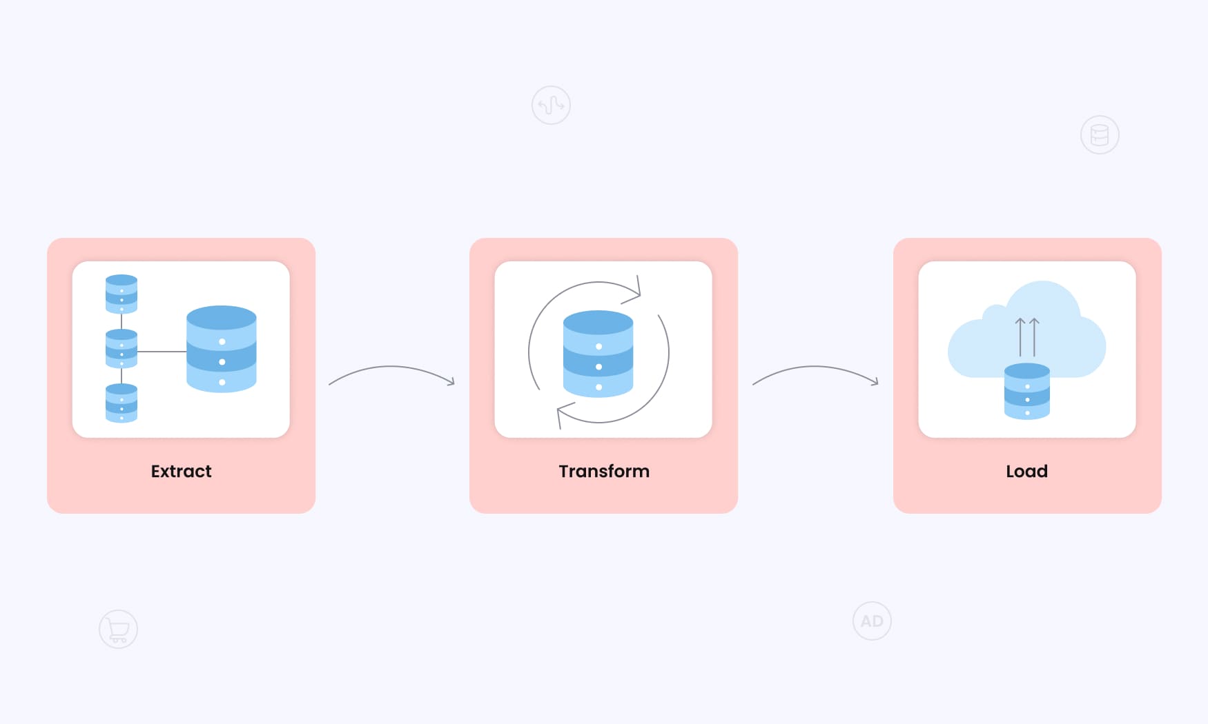 image showing the ETL process with three steps: Extract, Transform and Load
