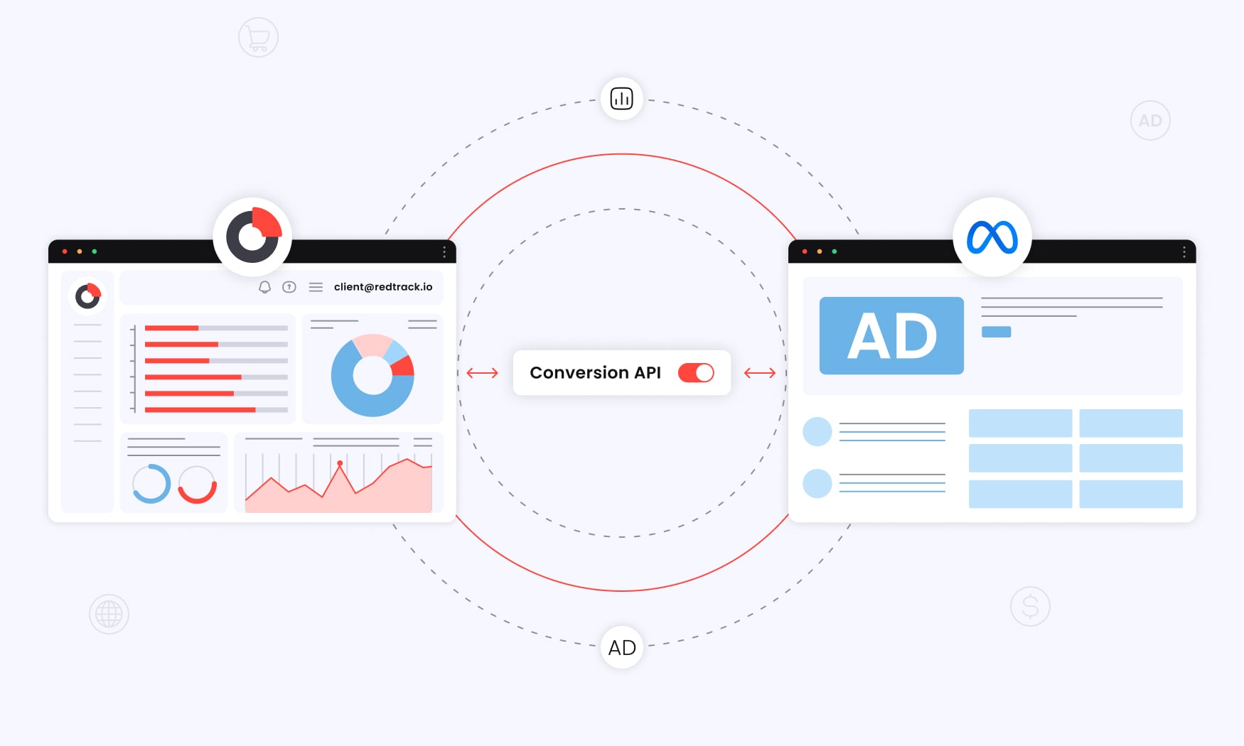 animated image showing Conversion API in the center connecting RedTrack dashboard on one side and Meta Ads on the other to improve attribution and cross-device tracking