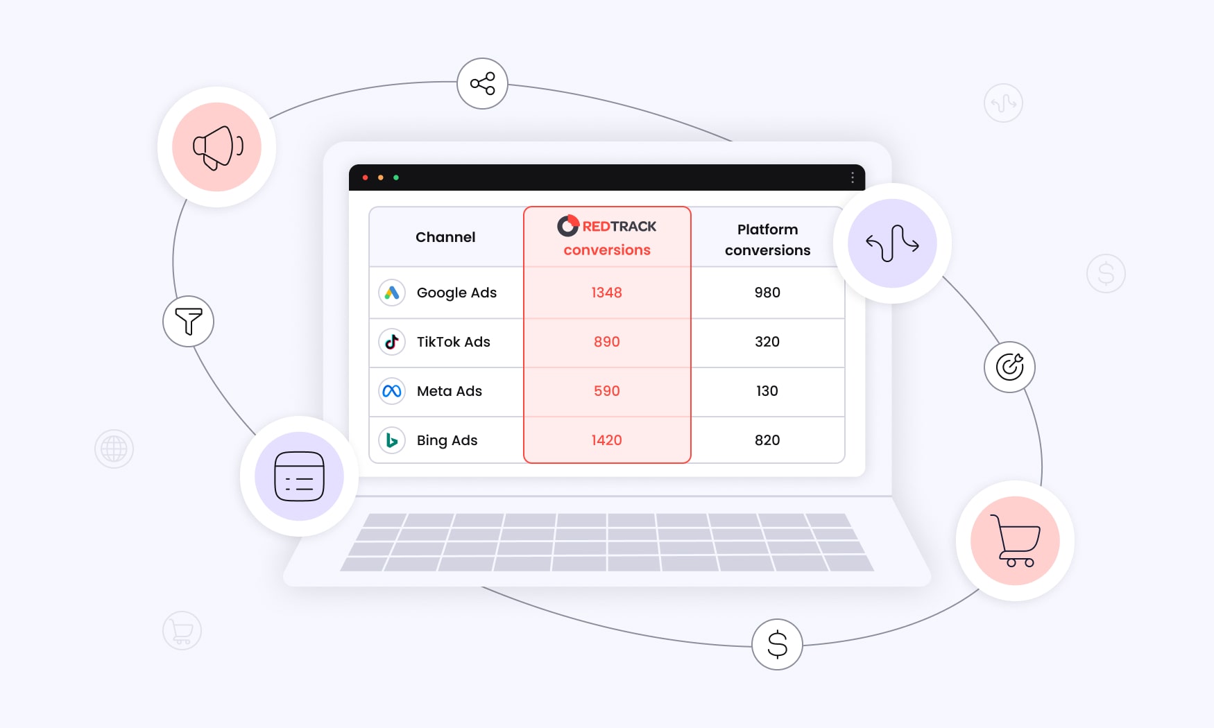 animated image showing marketing attribution data, including conversion numbers and traffic channels such as Google Ads, TikTok ads, Meta, and Bing
