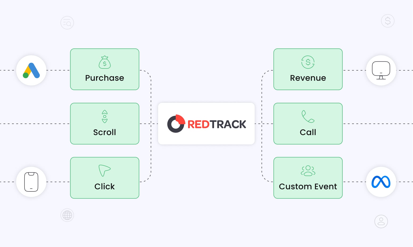 animated image of the Fogg Behavior Model showing RedTrack at the center connected to channels like Google Ads and Meta Ads, with user actions such as purchase, scroll, click, revenue, call, and custom event