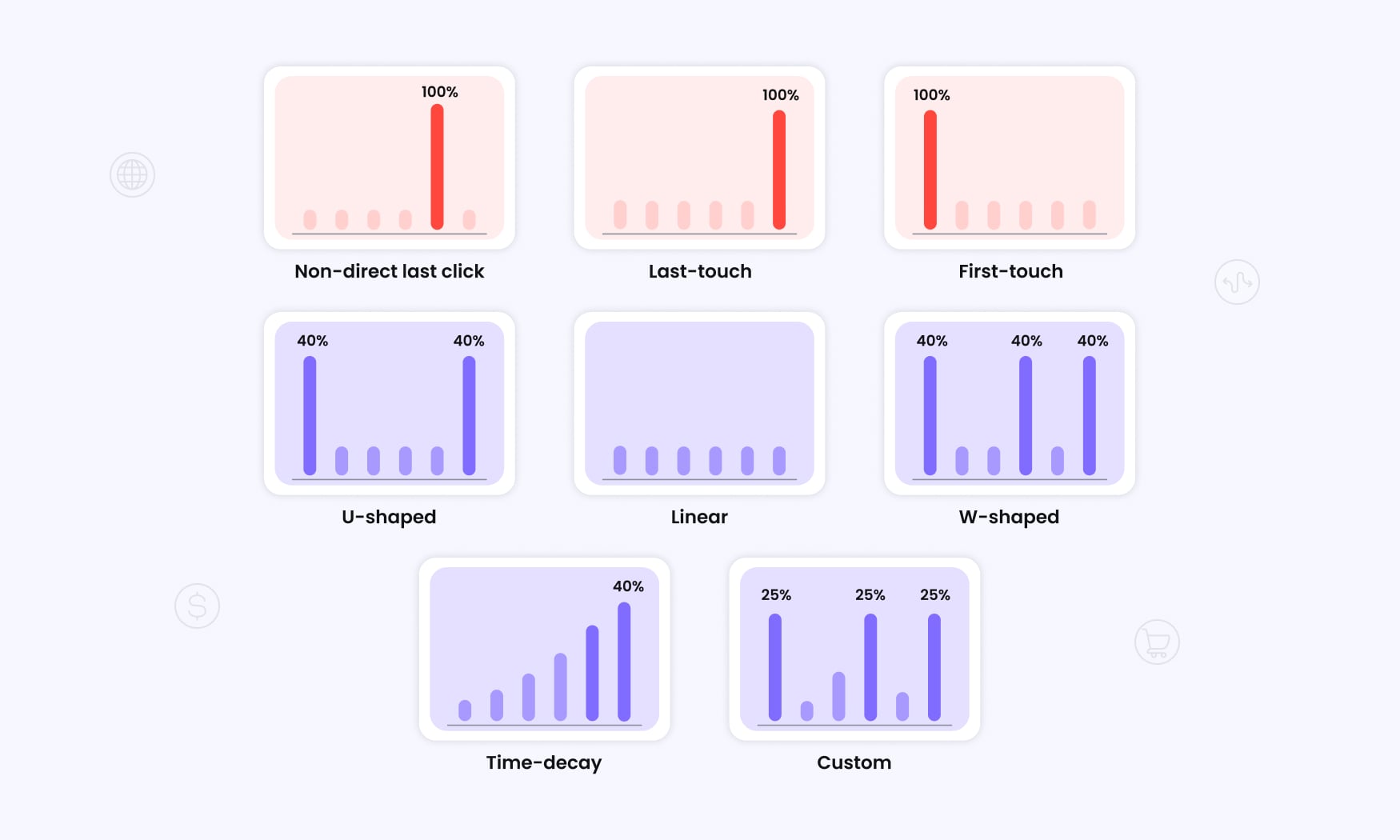 animated image showing marketing attribution models: non-direct last click, last-touch, first-touch, u-shaped, linear, w-shaped, time-decay, and custom