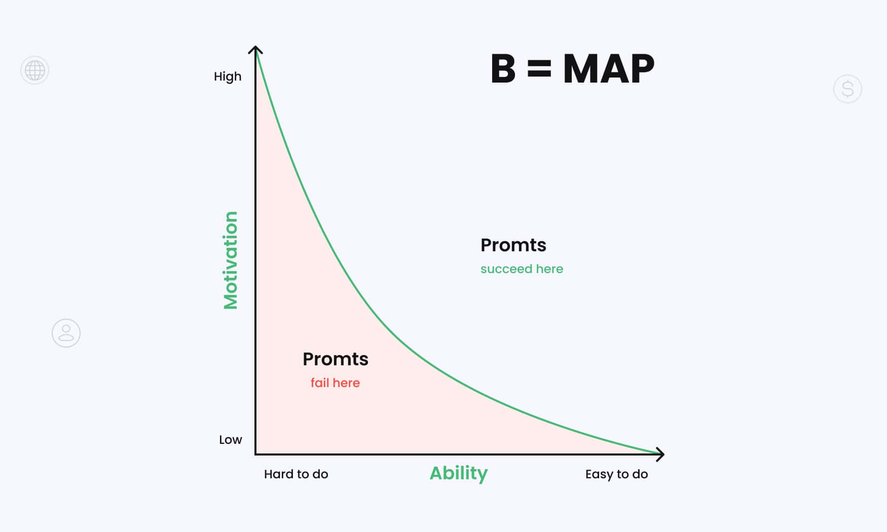 illustration explaining two key principles of the Fogg Behavior Model the action line, which shows the threshold where prompts succeed when motivation and ability are high enough