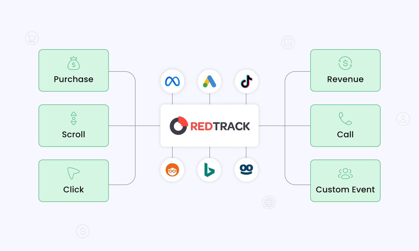 image displaying RedTrack as the hub with lines connecting ad channels like Meta, TikTok, and Google Ads to conversions and events: purchase, scroll, click, revenue, call, and custom event