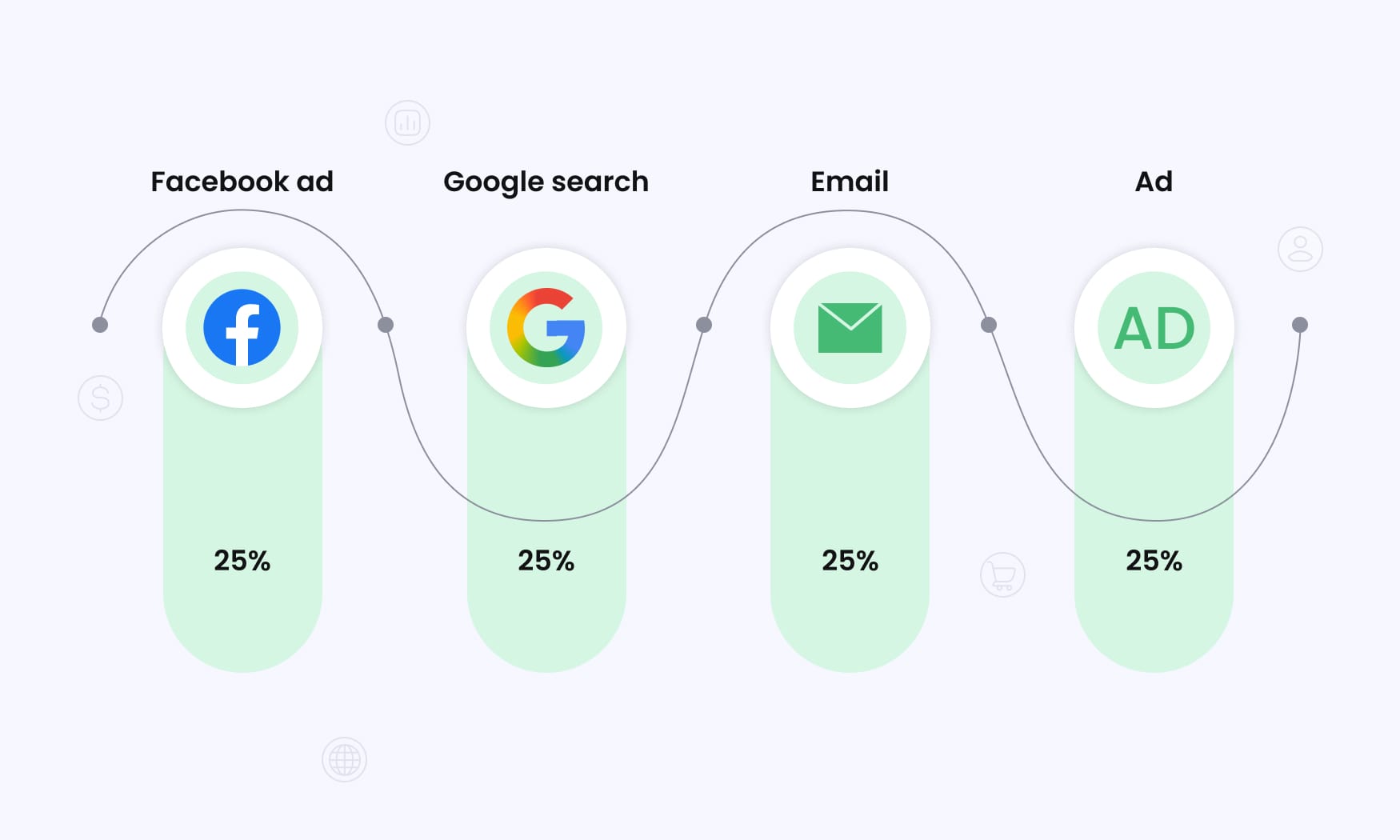 image showing Facebook ads, Google search, email, and a display ad used to explain a linear attribution model
