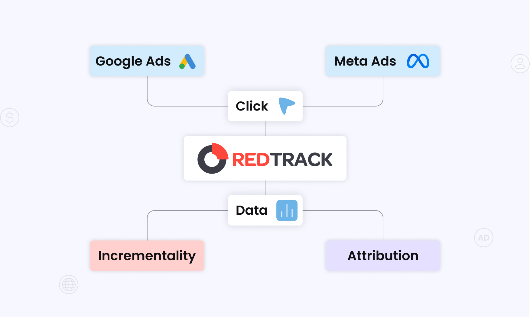 How RedTrack Connects Attribution and Incrementality