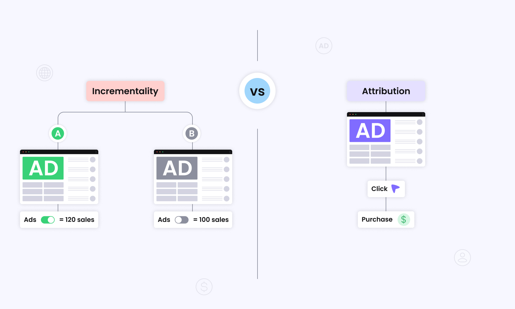 difference between incrementality vs attribution