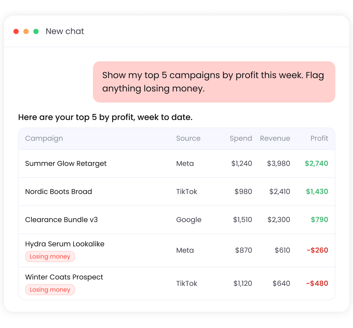 AI chat listing the top 5 campaigns by profit this week, with two campaigns flagged as losing money