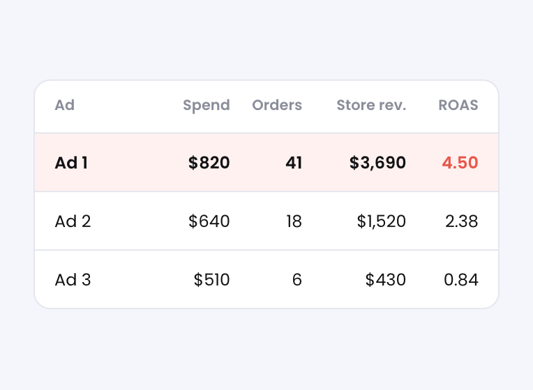 RedTrack table showing spend, orders, store revenue, and ROAS per ad