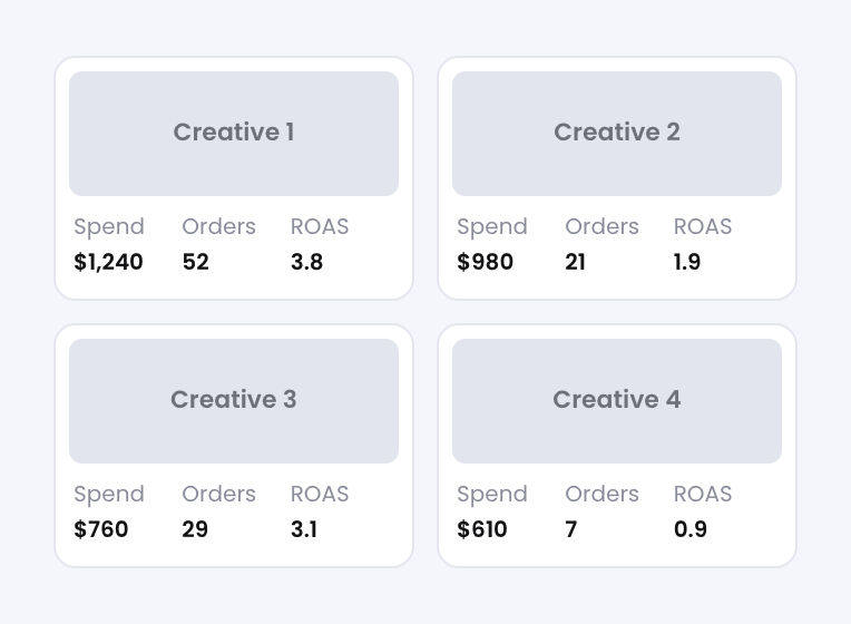 RedTrack creative cards showing spend, orders, and ROAS per creative