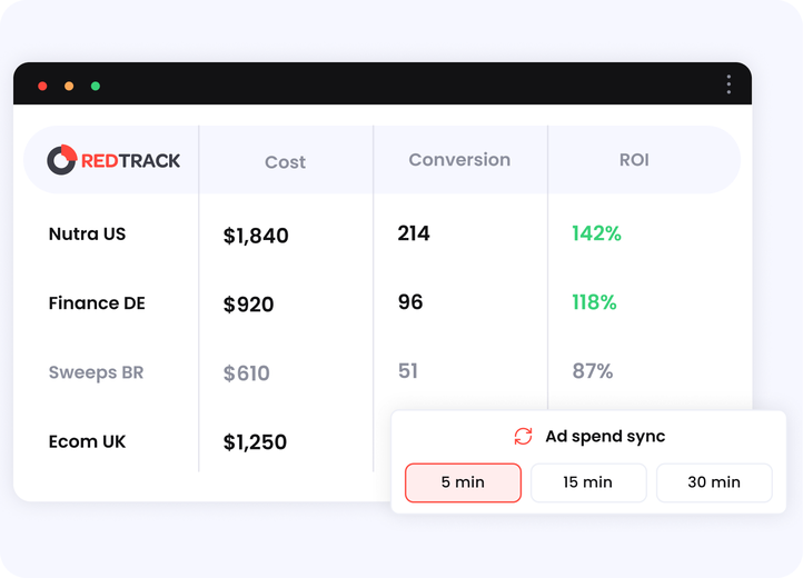 RedTrack campaign report mockup showing cost, conversions, and ROI per campaign