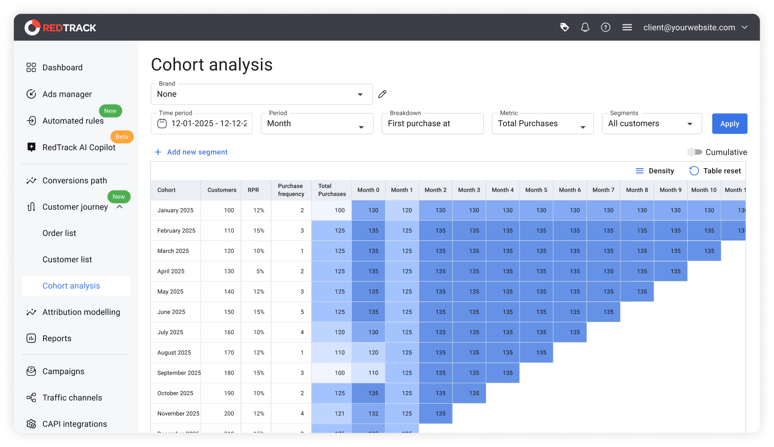 redtrack cohort analysis